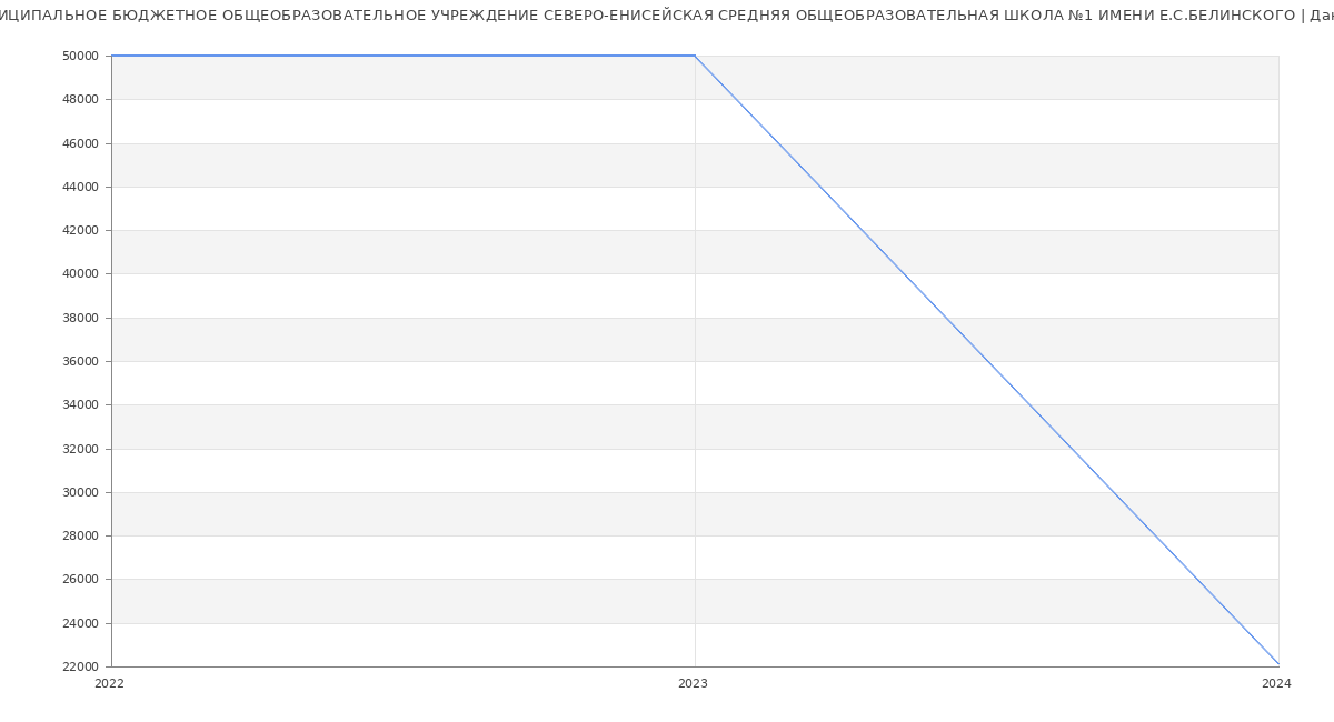 Статистика зарплат МУНИЦИПАЛЬНОЕ БЮДЖЕТНОЕ ОБЩЕОБРАЗОВАТЕЛЬНОЕ УЧРЕЖДЕНИЕ СЕВЕРО-ЕНИСЕЙСКАЯ СРЕДНЯЯ ОБЩЕОБРАЗОВАТЕЛЬНАЯ ШКОЛА №1 ИМЕНИ Е.С.БЕЛИНСКОГО