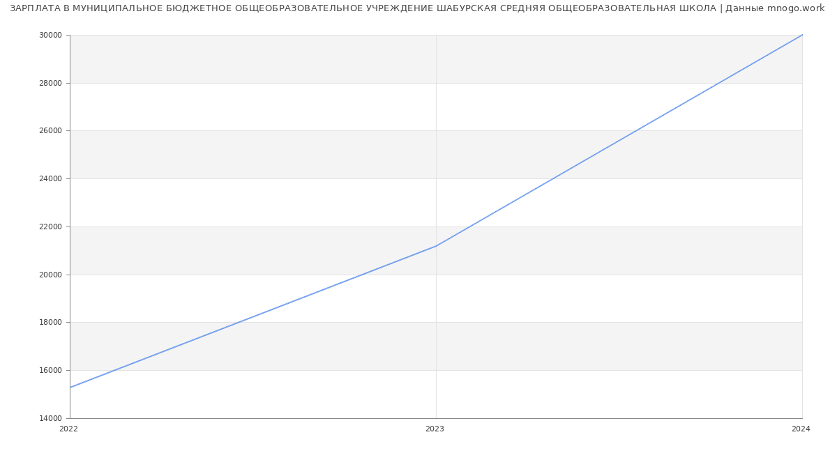 Статистика зарплат МУНИЦИПАЛЬНОЕ БЮДЖЕТНОЕ ОБЩЕОБРАЗОВАТЕЛЬНОЕ УЧРЕЖДЕНИЕ ШАБУРСКАЯ СРЕДНЯЯ ОБЩЕОБРАЗОВАТЕЛЬНАЯ ШКОЛА
