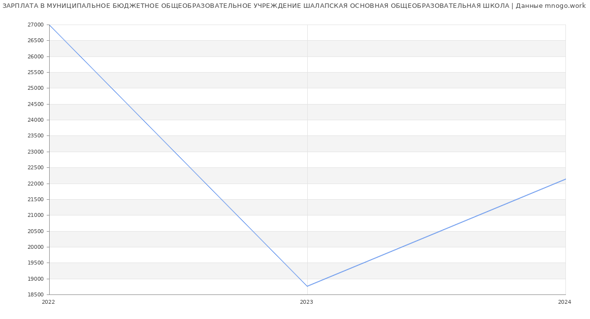 Статистика зарплат МУНИЦИПАЛЬНОЕ БЮДЖЕТНОЕ ОБЩЕОБРАЗОВАТЕЛЬНОЕ УЧРЕЖДЕНИЕ ШАЛАПСКАЯ ОСНОВНАЯ ОБЩЕОБРАЗОВАТЕЛЬНАЯ ШКОЛА