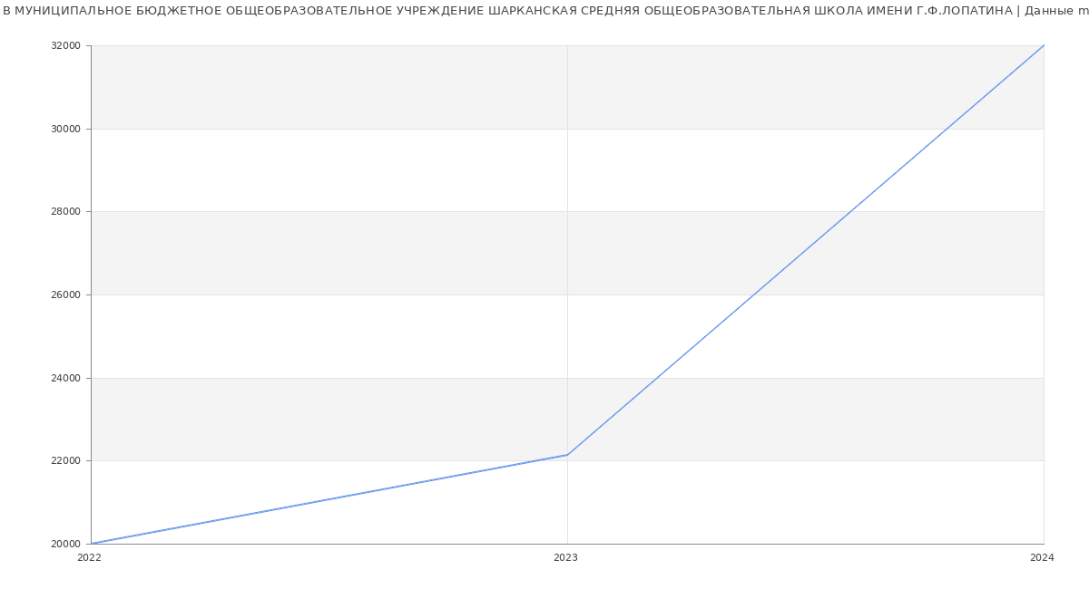 Статистика зарплат МУНИЦИПАЛЬНОЕ БЮДЖЕТНОЕ ОБЩЕОБРАЗОВАТЕЛЬНОЕ УЧРЕЖДЕНИЕ ШАРКАНСКАЯ СРЕДНЯЯ ОБЩЕОБРАЗОВАТЕЛЬНАЯ ШКОЛА ИМЕНИ Г.Ф.ЛОПАТИНА