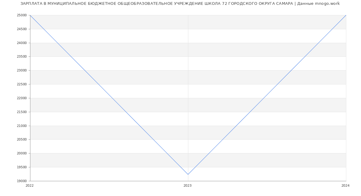 Статистика зарплат МУНИЦИПАЛЬНОЕ БЮДЖЕТНОЕ ОБЩЕОБРАЗОВАТЕЛЬНОЕ УЧРЕЖДЕНИЕ ШКОЛА 72 ГОРОДСКОГО ОКРУГА САМАРА