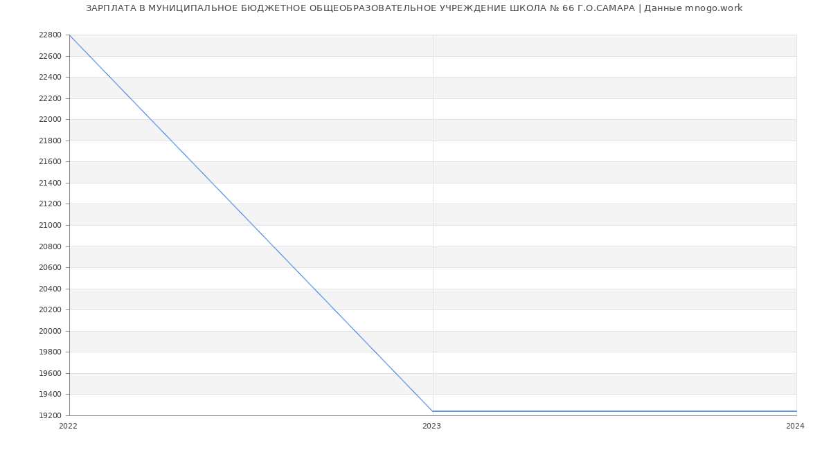 Статистика зарплат МУНИЦИПАЛЬНОЕ БЮДЖЕТНОЕ ОБЩЕОБРАЗОВАТЕЛЬНОЕ УЧРЕЖДЕНИЕ ШКОЛА № 66 Г.О.САМАРА