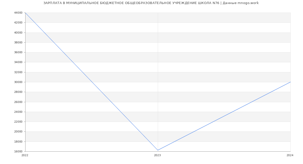 Статистика зарплат МУНИЦИПАЛЬНОЕ БЮДЖЕТНОЕ ОБЩЕОБРАЗОВАТЕЛЬНОЕ УЧРЕЖДЕНИЕ ШКОЛА N76