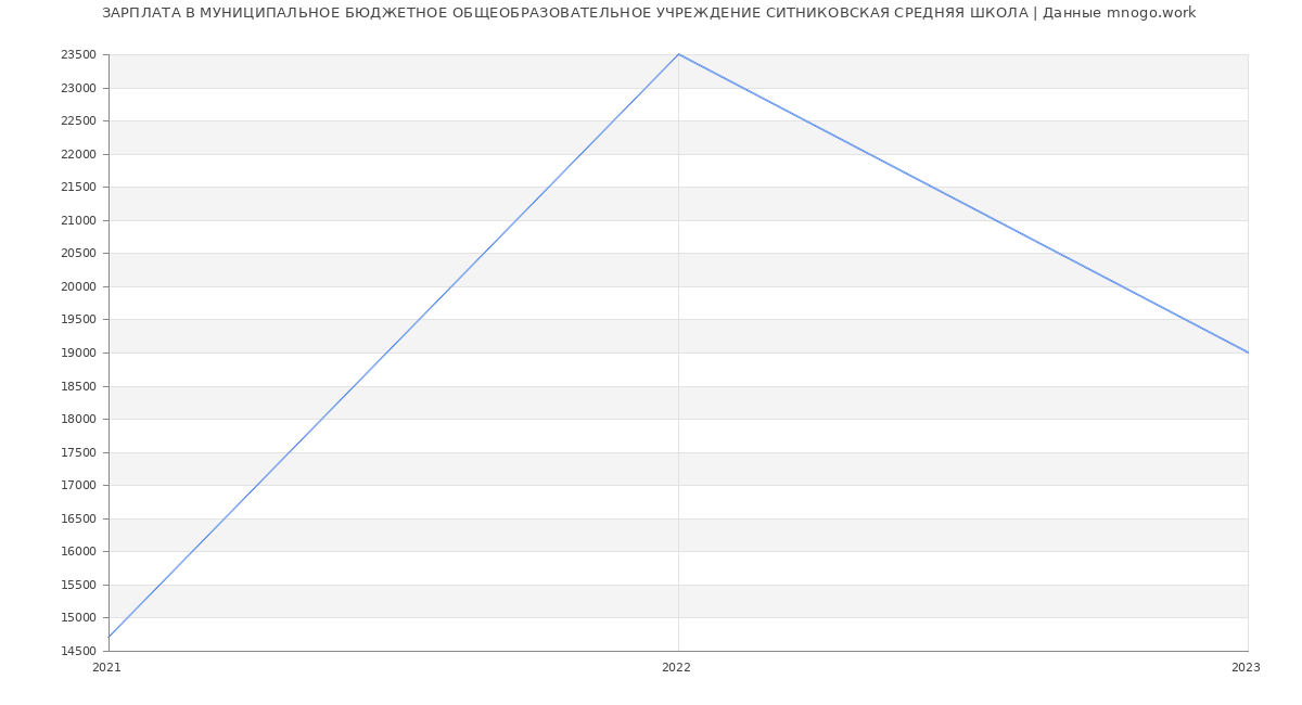 Статистика зарплат МУНИЦИПАЛЬНОЕ БЮДЖЕТНОЕ ОБЩЕОБРАЗОВАТЕЛЬНОЕ УЧРЕЖДЕНИЕ СИТНИКОВСКАЯ СРЕДНЯЯ ШКОЛА