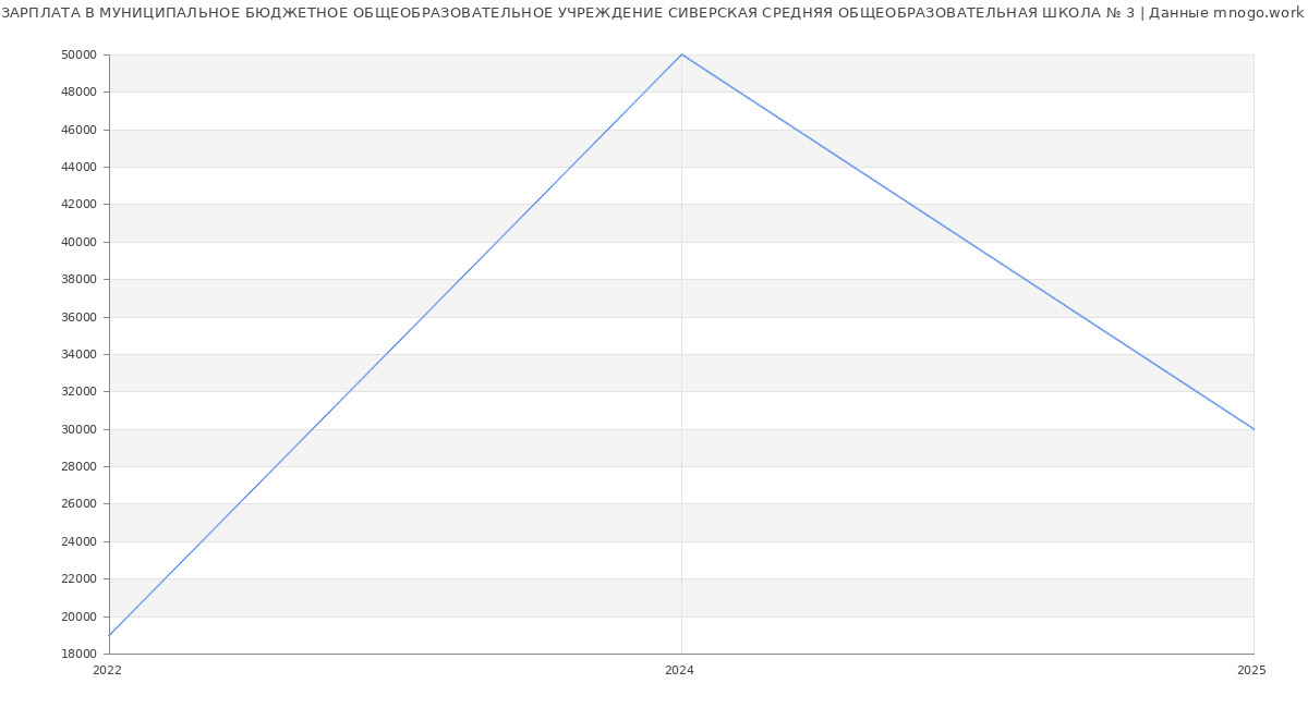 Статистика зарплат МУНИЦИПАЛЬНОЕ БЮДЖЕТНОЕ ОБЩЕОБРАЗОВАТЕЛЬНОЕ УЧРЕЖДЕНИЕ СИВЕРСКАЯ СРЕДНЯЯ ОБЩЕОБРАЗОВАТЕЛЬНАЯ ШКОЛА № 3
