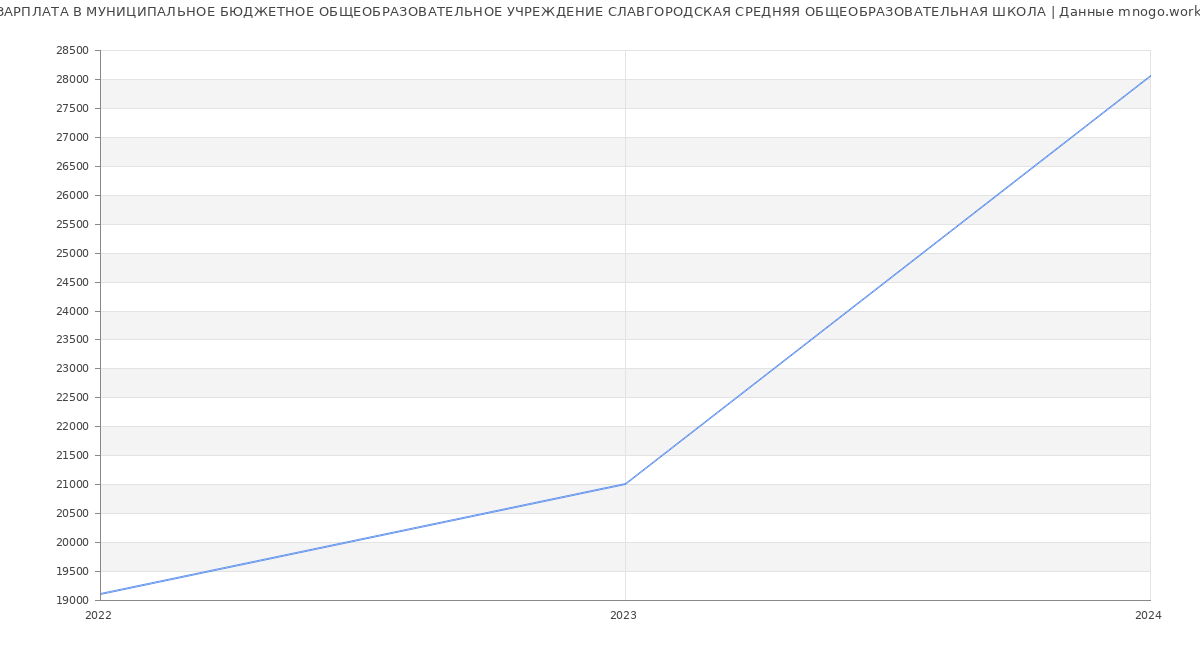 Статистика зарплат МУНИЦИПАЛЬНОЕ БЮДЖЕТНОЕ ОБЩЕОБРАЗОВАТЕЛЬНОЕ УЧРЕЖДЕНИЕ СЛАВГОРОДСКАЯ СРЕДНЯЯ ОБЩЕОБРАЗОВАТЕЛЬНАЯ ШКОЛА