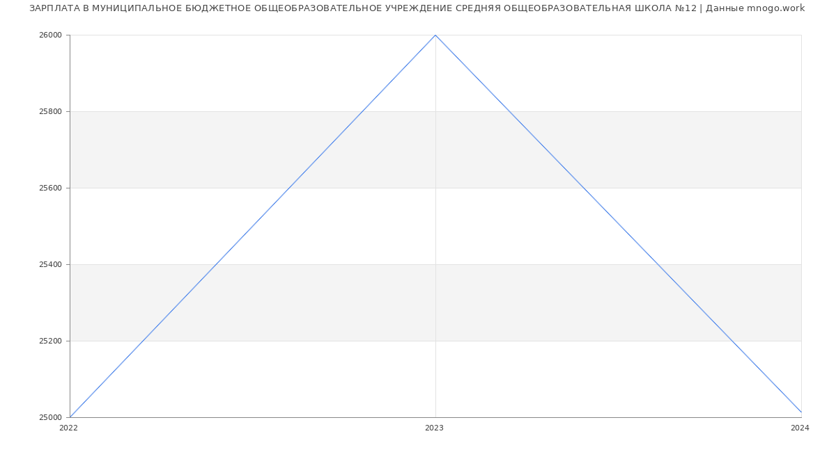 Статистика зарплат МУНИЦИПАЛЬНОЕ БЮДЖЕТНОЕ ОБЩЕОБРАЗОВАТЕЛЬНОЕ УЧРЕЖДЕНИЕ СРЕДНЯЯ ОБЩЕОБРАЗОВАТЕЛЬНАЯ ШКОЛА №12