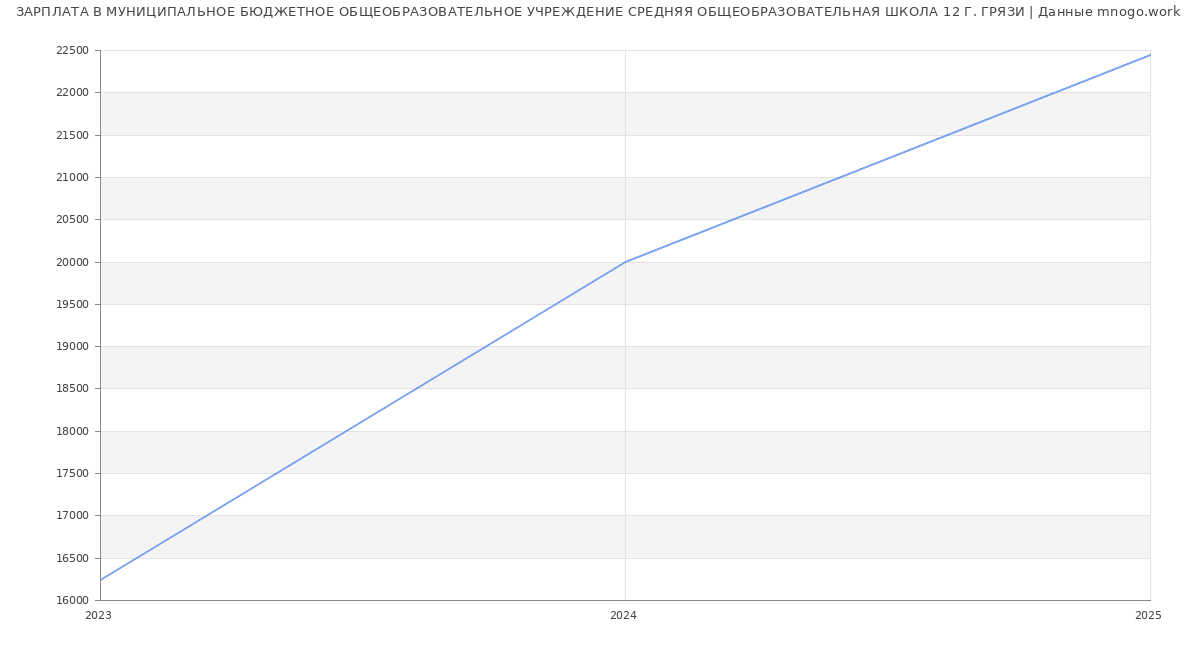 Статистика зарплат МУНИЦИПАЛЬНОЕ БЮДЖЕТНОЕ ОБЩЕОБРАЗОВАТЕЛЬНОЕ УЧРЕЖДЕНИЕ СРЕДНЯЯ ОБЩЕОБРАЗОВАТЕЛЬНАЯ ШКОЛА 12 Г. ГРЯЗИ