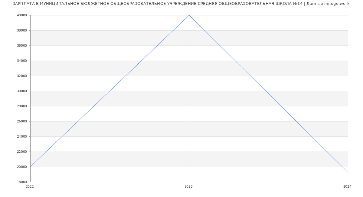 Статистика зарплат МУНИЦИПАЛЬНОЕ БЮДЖЕТНОЕ ОБЩЕОБРАЗОВАТЕЛЬНОЕ УЧРЕЖДЕНИЕ СРЕДНЯЯ ОБЩЕОБРАЗОВАТЕЛЬНАЯ ШКОЛА №14