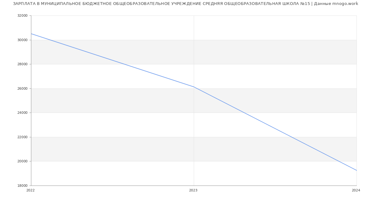 Статистика зарплат МУНИЦИПАЛЬНОЕ БЮДЖЕТНОЕ ОБЩЕОБРАЗОВАТЕЛЬНОЕ УЧРЕЖДЕНИЕ СРЕДНЯЯ ОБЩЕОБРАЗОВАТЕЛЬНАЯ ШКОЛА №15