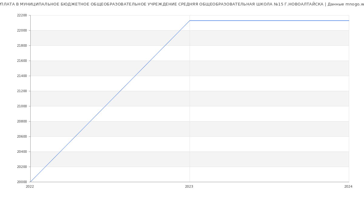 Статистика зарплат МУНИЦИПАЛЬНОЕ БЮДЖЕТНОЕ ОБЩЕОБРАЗОВАТЕЛЬНОЕ УЧРЕЖДЕНИЕ СРЕДНЯЯ ОБЩЕОБРАЗОВАТЕЛЬНАЯ ШКОЛА №15 Г.НОВОАЛТАЙСКА