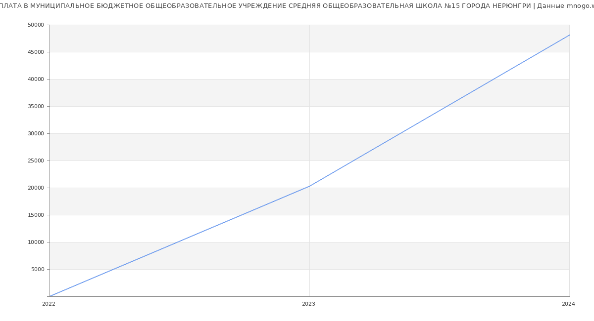 Статистика зарплат МУНИЦИПАЛЬНОЕ БЮДЖЕТНОЕ ОБЩЕОБРАЗОВАТЕЛЬНОЕ УЧРЕЖДЕНИЕ СРЕДНЯЯ ОБЩЕОБРАЗОВАТЕЛЬНАЯ ШКОЛА №15 ГОРОДА НЕРЮНГРИ