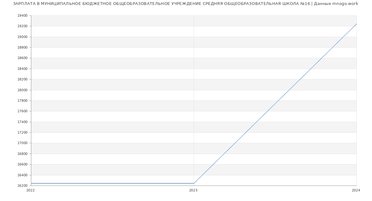Статистика зарплат МУНИЦИПАЛЬНОЕ БЮДЖЕТНОЕ ОБЩЕОБРАЗОВАТЕЛЬНОЕ УЧРЕЖДЕНИЕ СРЕДНЯЯ ОБЩЕОБРАЗОВАТЕЛЬНАЯ ШКОЛА №16
