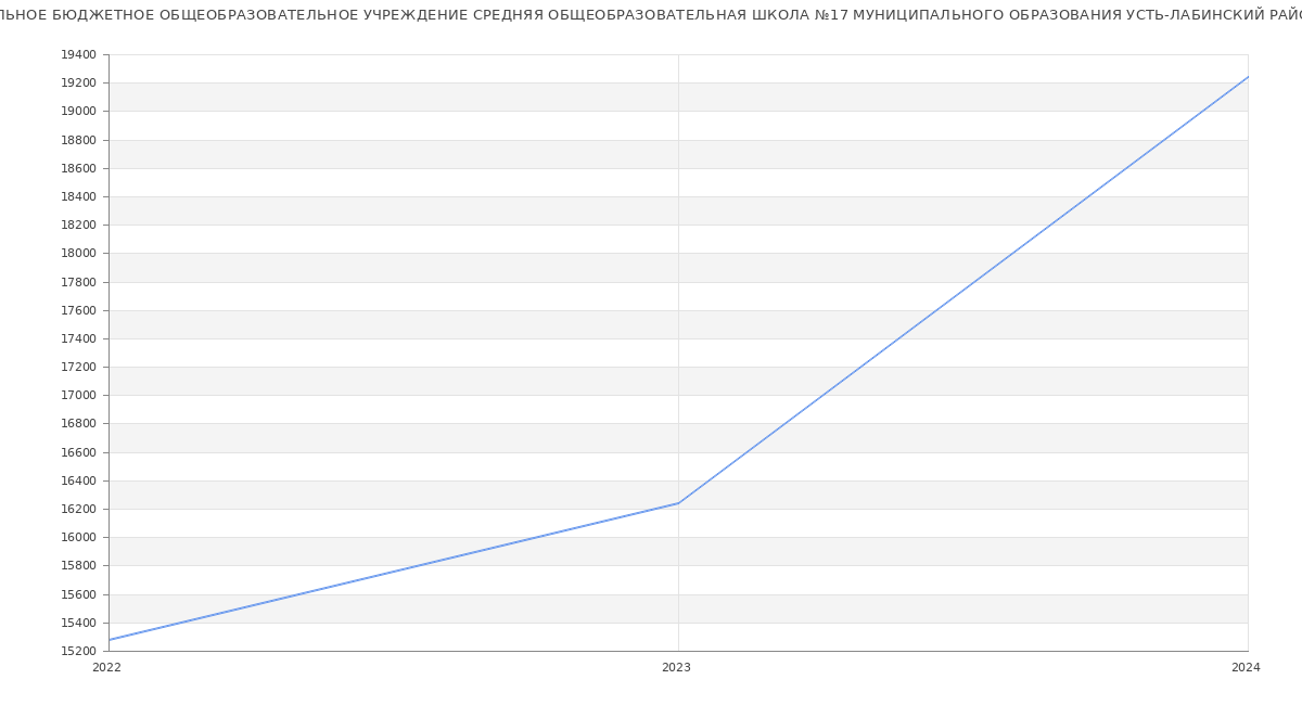 Статистика зарплат МУНИЦИПАЛЬНОЕ БЮДЖЕТНОЕ ОБЩЕОБРАЗОВАТЕЛЬНОЕ УЧРЕЖДЕНИЕ СРЕДНЯЯ ОБЩЕОБРАЗОВАТЕЛЬНАЯ ШКОЛА №17 МУНИЦИПАЛЬНОГО ОБРАЗОВАНИЯ УСТЬ-ЛАБИНСКИЙ РАЙОН