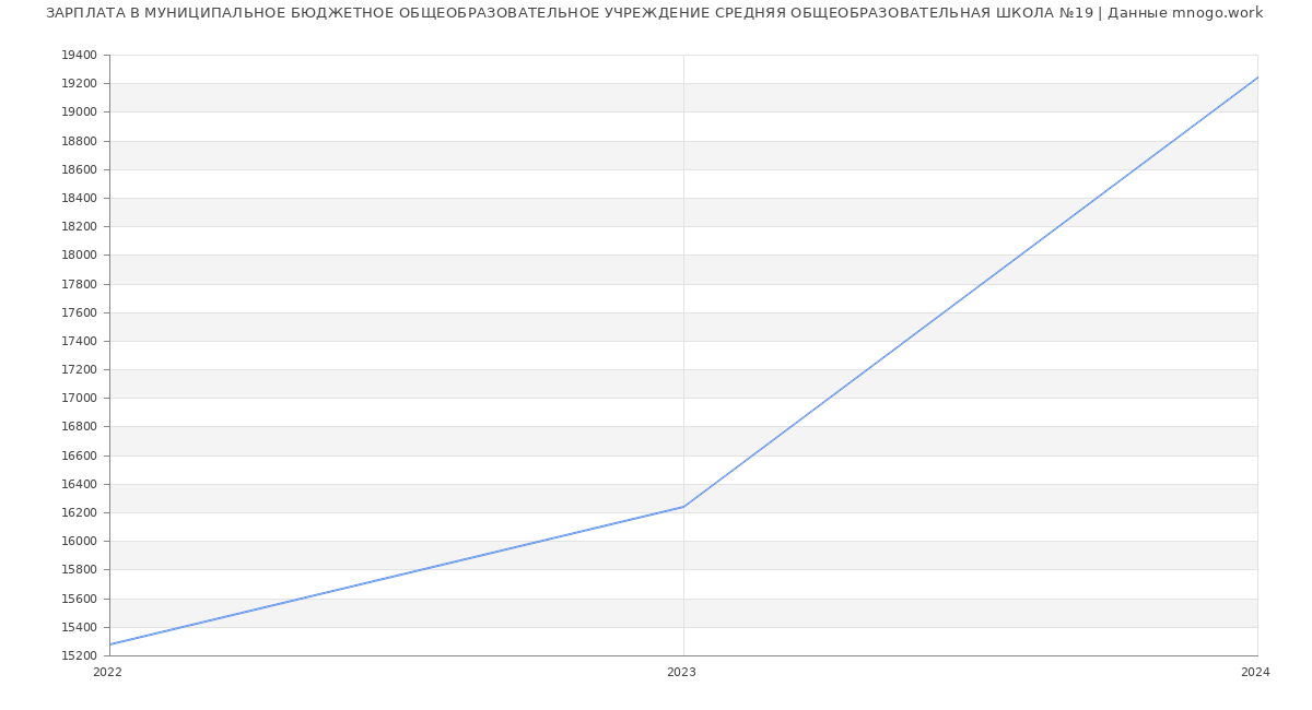 Статистика зарплат МУНИЦИПАЛЬНОЕ БЮДЖЕТНОЕ ОБЩЕОБРАЗОВАТЕЛЬНОЕ УЧРЕЖДЕНИЕ СРЕДНЯЯ ОБЩЕОБРАЗОВАТЕЛЬНАЯ ШКОЛА №19
