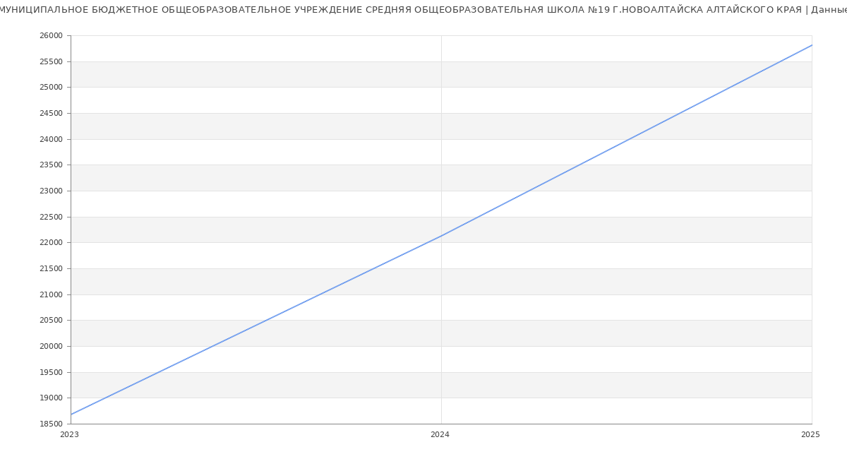 Статистика зарплат МУНИЦИПАЛЬНОЕ БЮДЖЕТНОЕ ОБЩЕОБРАЗОВАТЕЛЬНОЕ УЧРЕЖДЕНИЕ СРЕДНЯЯ ОБЩЕОБРАЗОВАТЕЛЬНАЯ ШКОЛА №19 Г.НОВОАЛТАЙСКА АЛТАЙСКОГО КРАЯ