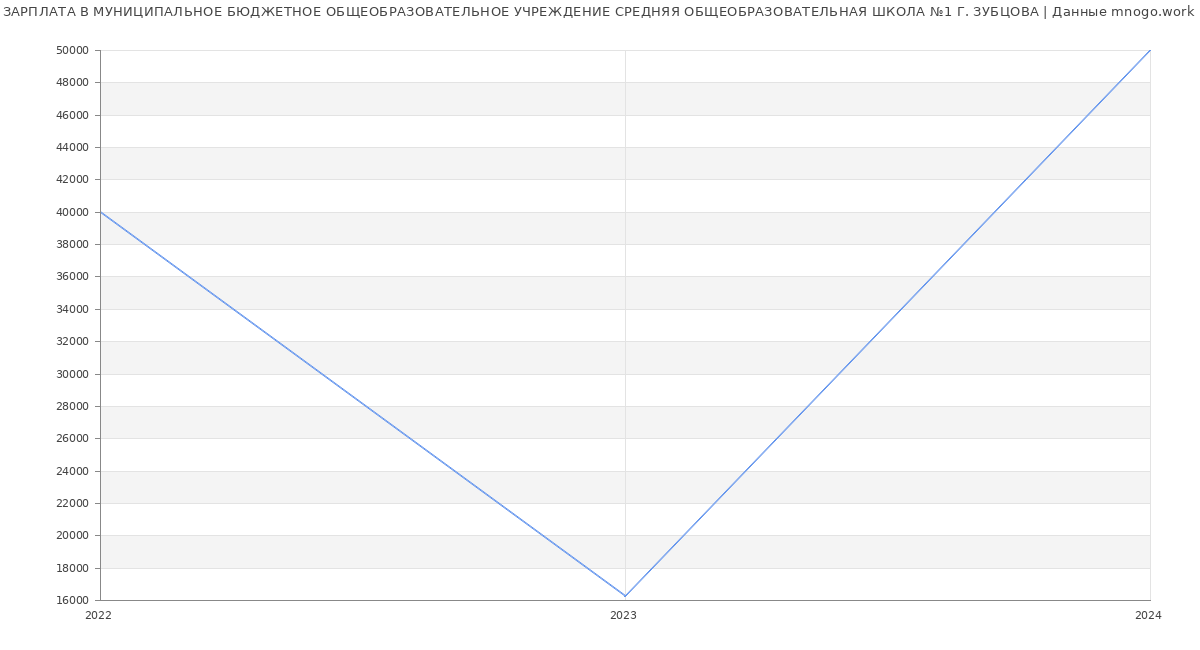 Статистика зарплат МУНИЦИПАЛЬНОЕ БЮДЖЕТНОЕ ОБЩЕОБРАЗОВАТЕЛЬНОЕ УЧРЕЖДЕНИЕ СРЕДНЯЯ ОБЩЕОБРАЗОВАТЕЛЬНАЯ ШКОЛА №1 Г. ЗУБЦОВА