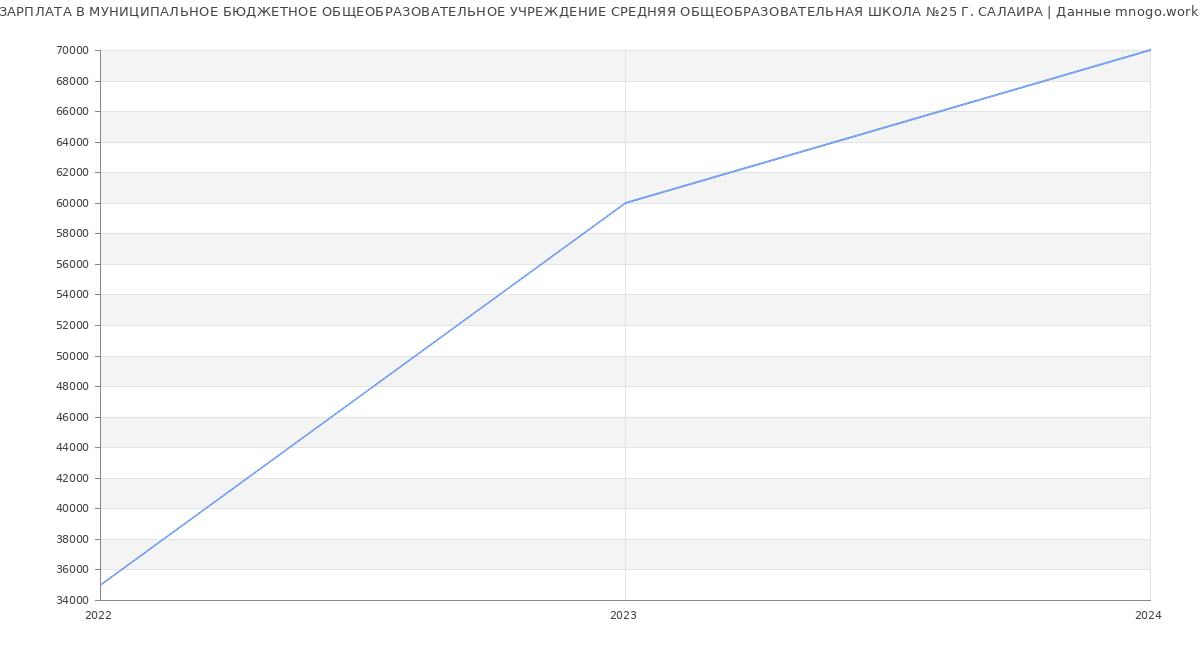 Статистика зарплат МУНИЦИПАЛЬНОЕ БЮДЖЕТНОЕ ОБЩЕОБРАЗОВАТЕЛЬНОЕ УЧРЕЖДЕНИЕ СРЕДНЯЯ ОБЩЕОБРАЗОВАТЕЛЬНАЯ ШКОЛА №25 Г. САЛАИРА