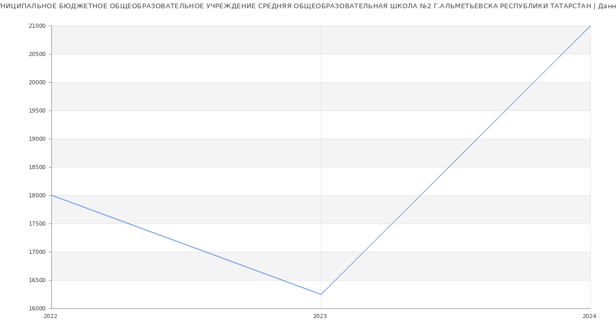 Статистика зарплат МУНИЦИПАЛЬНОЕ БЮДЖЕТНОЕ ОБЩЕОБРАЗОВАТЕЛЬНОЕ УЧРЕЖДЕНИЕ СРЕДНЯЯ ОБЩЕОБРАЗОВАТЕЛЬНАЯ ШКОЛА №2 Г.АЛЬМЕТЬЕВСКА РЕСПУБЛИКИ ТАТАРСТАН