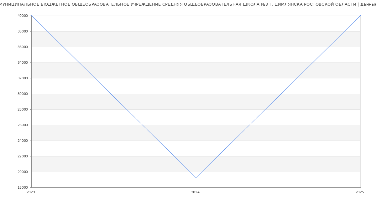 Статистика зарплат МУНИЦИПАЛЬНОЕ БЮДЖЕТНОЕ ОБЩЕОБРАЗОВАТЕЛЬНОЕ УЧРЕЖДЕНИЕ СРЕДНЯЯ ОБЩЕОБРАЗОВАТЕЛЬНАЯ ШКОЛА №3 Г. ЦИМЛЯНСКА РОСТОВСКОЙ ОБЛАСТИ