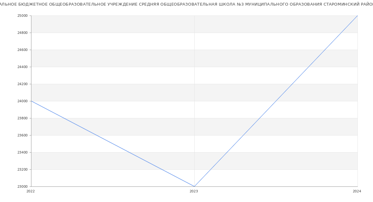 Статистика зарплат МУНИЦИПАЛЬНОЕ БЮДЖЕТНОЕ ОБЩЕОБРАЗОВАТЕЛЬНОЕ УЧРЕЖДЕНИЕ СРЕДНЯЯ ОБЩЕОБРАЗОВАТЕЛЬНАЯ ШКОЛА №3 МУНИЦИПАЛЬНОГО ОБРАЗОВАНИЯ СТАРОМИНСКИЙ РАЙОН