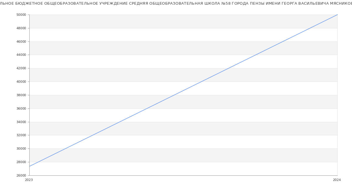 Статистика зарплат МУНИЦИПАЛЬНОЕ БЮДЖЕТНОЕ ОБЩЕОБРАЗОВАТЕЛЬНОЕ УЧРЕЖДЕНИЕ СРЕДНЯЯ ОБЩЕОБРАЗОВАТЕЛЬНАЯ ШКОЛА №58 ГОРОДА ПЕНЗЫ ИМЕНИ ГЕОРГА ВАСИЛЬЕВИЧА МЯСНИКОВА