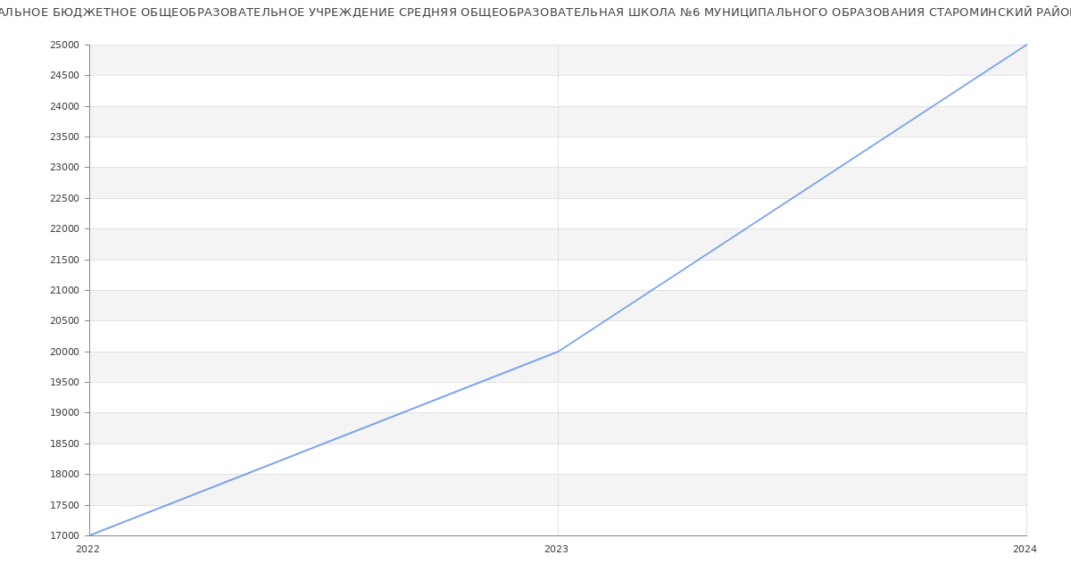 Статистика зарплат МУНИЦИПАЛЬНОЕ БЮДЖЕТНОЕ ОБЩЕОБРАЗОВАТЕЛЬНОЕ УЧРЕЖДЕНИЕ СРЕДНЯЯ ОБЩЕОБРАЗОВАТЕЛЬНАЯ ШКОЛА №6 МУНИЦИПАЛЬНОГО ОБРАЗОВАНИЯ СТАРОМИНСКИЙ РАЙОН