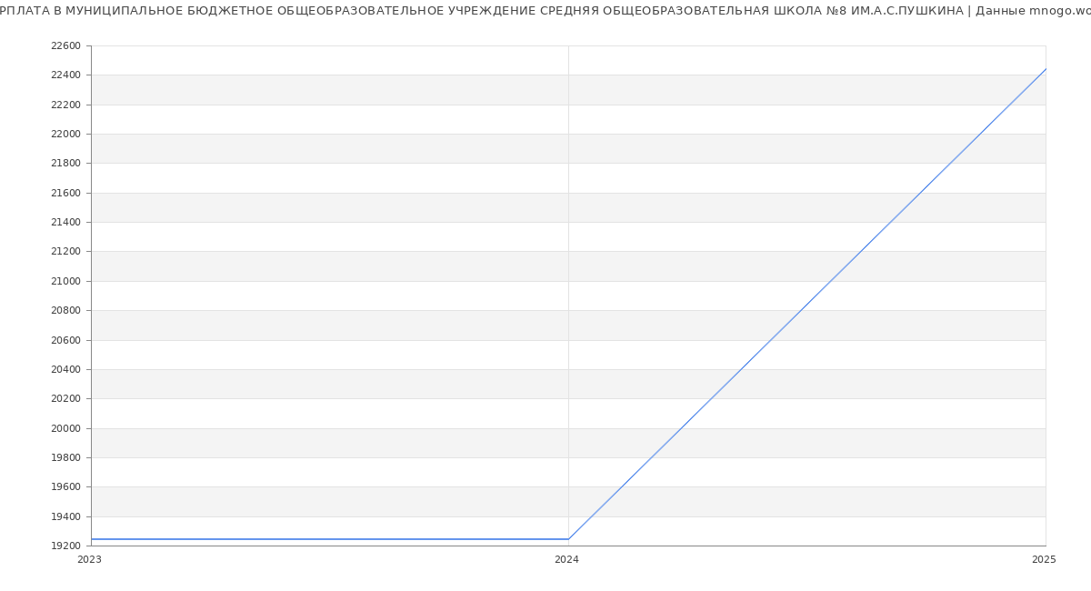 Статистика зарплат МУНИЦИПАЛЬНОЕ БЮДЖЕТНОЕ ОБЩЕОБРАЗОВАТЕЛЬНОЕ УЧРЕЖДЕНИЕ СРЕДНЯЯ ОБЩЕОБРАЗОВАТЕЛЬНАЯ ШКОЛА №8 ИМ.А.С.ПУШКИНА