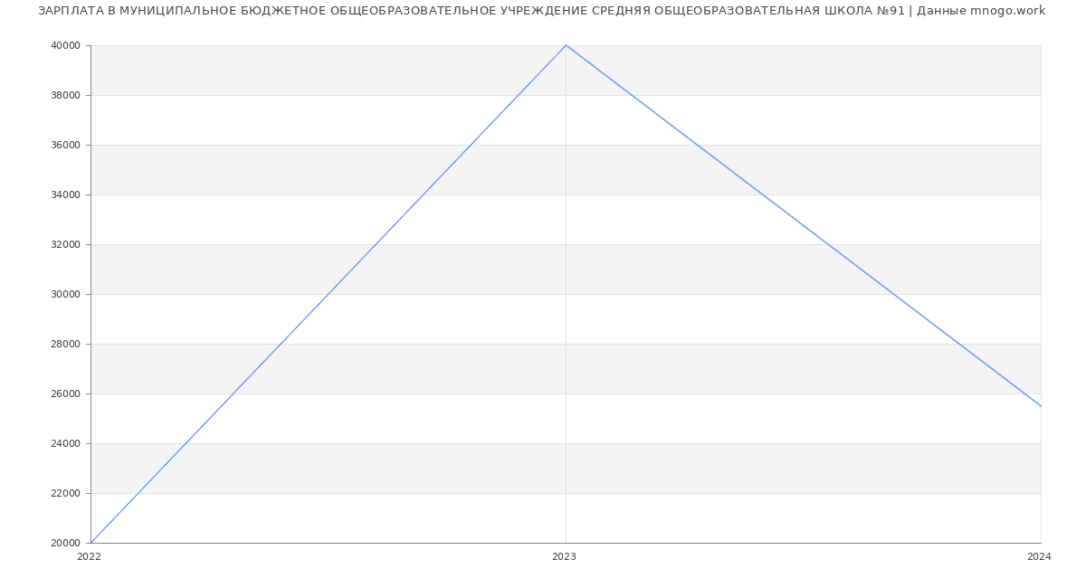 Статистика зарплат МУНИЦИПАЛЬНОЕ БЮДЖЕТНОЕ ОБЩЕОБРАЗОВАТЕЛЬНОЕ УЧРЕЖДЕНИЕ СРЕДНЯЯ ОБЩЕОБРАЗОВАТЕЛЬНАЯ ШКОЛА №91