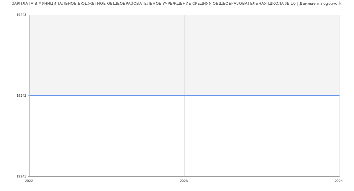 Статистика зарплат МУНИЦИПАЛЬНОЕ БЮДЖЕТНОЕ ОБЩЕОБРАЗОВАТЕЛЬНОЕ УЧРЕЖДЕНИЕ СРЕДНЯЯ ОБЩЕОБРАЗОВАТЕЛЬНАЯ ШКОЛА № 10