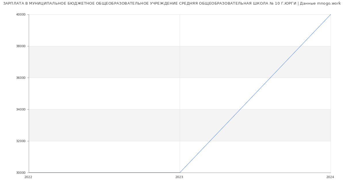 Статистика зарплат МУНИЦИПАЛЬНОЕ БЮДЖЕТНОЕ ОБЩЕОБРАЗОВАТЕЛЬНОЕ УЧРЕЖДЕНИЕ СРЕДНЯЯ ОБЩЕОБРАЗОВАТЕЛЬНАЯ ШКОЛА № 10 Г.ЮРГИ