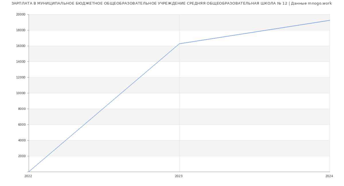 Статистика зарплат МУНИЦИПАЛЬНОЕ БЮДЖЕТНОЕ ОБЩЕОБРАЗОВАТЕЛЬНОЕ УЧРЕЖДЕНИЕ СРЕДНЯЯ ОБЩЕОБРАЗОВАТЕЛЬНАЯ ШКОЛА № 12