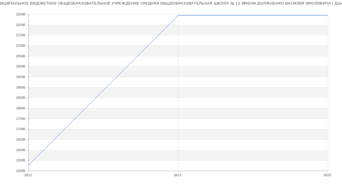 Статистика зарплат МУНИЦИПАЛЬНОЕ БЮДЖЕТНОЕ ОБЩЕОБРАЗОВАТЕЛЬНОЕ УЧРЕЖДЕНИЕ СРЕДНЯЯ ОБЩЕОБРАЗОВАТЕЛЬНАЯ ШКОЛА № 12 ИМЕНИ ДОЛЖНЕНКО ВАСИЛИЯ ФРОЛОВИЧА