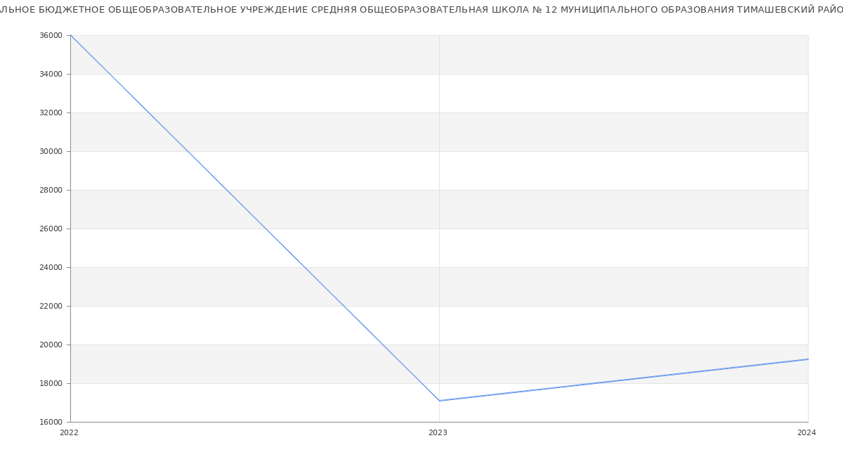 Статистика зарплат МУНИЦИПАЛЬНОЕ БЮДЖЕТНОЕ ОБЩЕОБРАЗОВАТЕЛЬНОЕ УЧРЕЖДЕНИЕ СРЕДНЯЯ ОБЩЕОБРАЗОВАТЕЛЬНАЯ ШКОЛА № 12 МУНИЦИПАЛЬНОГО ОБРАЗОВАНИЯ ТИМАШЕВСКИЙ РАЙОН