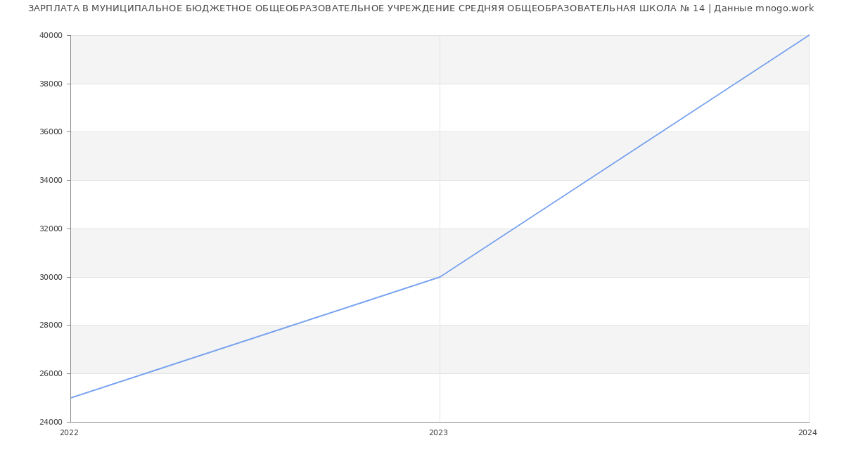 Статистика зарплат МУНИЦИПАЛЬНОЕ БЮДЖЕТНОЕ ОБЩЕОБРАЗОВАТЕЛЬНОЕ УЧРЕЖДЕНИЕ СРЕДНЯЯ ОБЩЕОБРАЗОВАТЕЛЬНАЯ ШКОЛА № 14