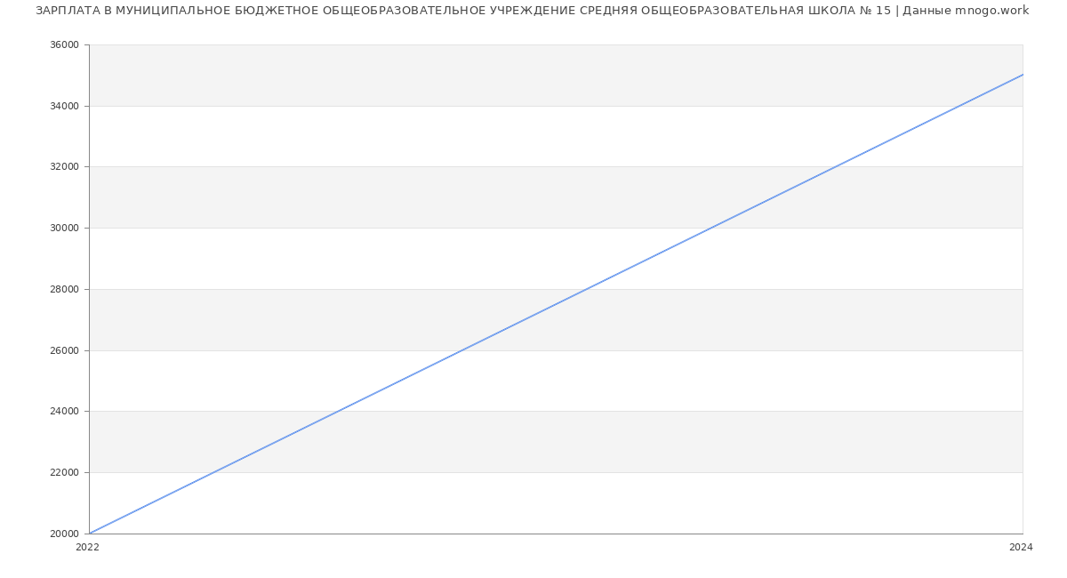 Статистика зарплат МУНИЦИПАЛЬНОЕ БЮДЖЕТНОЕ ОБЩЕОБРАЗОВАТЕЛЬНОЕ УЧРЕЖДЕНИЕ СРЕДНЯЯ ОБЩЕОБРАЗОВАТЕЛЬНАЯ ШКОЛА № 15
