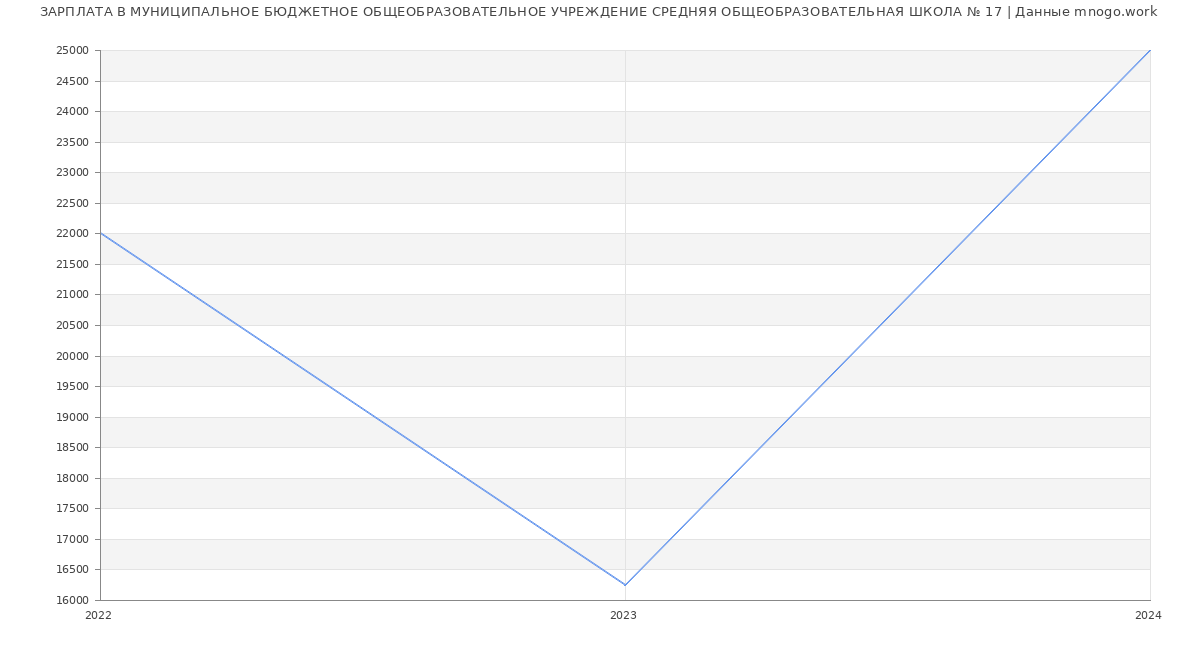 Статистика зарплат МУНИЦИПАЛЬНОЕ БЮДЖЕТНОЕ ОБЩЕОБРАЗОВАТЕЛЬНОЕ УЧРЕЖДЕНИЕ СРЕДНЯЯ ОБЩЕОБРАЗОВАТЕЛЬНАЯ ШКОЛА № 17