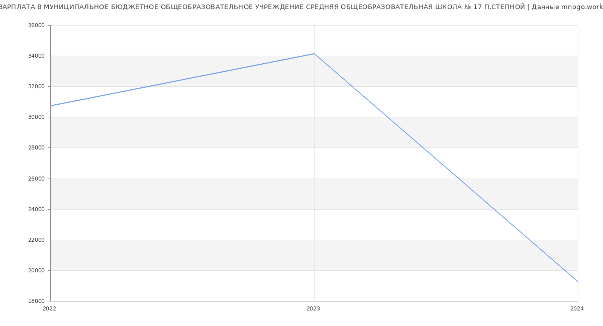 Статистика зарплат МУНИЦИПАЛЬНОЕ БЮДЖЕТНОЕ ОБЩЕОБРАЗОВАТЕЛЬНОЕ УЧРЕЖДЕНИЕ СРЕДНЯЯ ОБЩЕОБРАЗОВАТЕЛЬНАЯ ШКОЛА № 17 П.СТЕПНОЙ