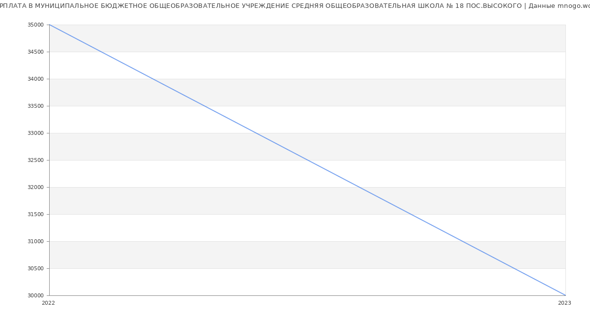 Статистика зарплат МУНИЦИПАЛЬНОЕ БЮДЖЕТНОЕ ОБЩЕОБРАЗОВАТЕЛЬНОЕ УЧРЕЖДЕНИЕ СРЕДНЯЯ ОБЩЕОБРАЗОВАТЕЛЬНАЯ ШКОЛА № 18 ПОС.ВЫСОКОГО