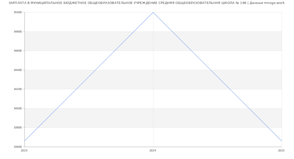 Статистика зарплат МУНИЦИПАЛЬНОЕ БЮДЖЕТНОЕ ОБЩЕОБРАЗОВАТЕЛЬНОЕ УЧРЕЖДЕНИЕ СРЕДНЯЯ ОБЩЕОБРАЗОВАТЕЛЬНАЯ ШКОЛА № 198