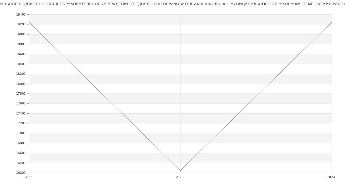 Статистика зарплат МУНИЦИПАЛЬНОЕ БЮДЖЕТНОЕ ОБЩЕОБРАЗОВАТЕЛЬНОЕ УЧРЕЖДЕНИЕ СРЕДНЯЯ ОБЩЕОБРАЗОВАТЕЛЬНАЯ ШКОЛА № 1 МУНИЦИПАЛЬНОГО ОБРАЗОВАНИЯ ТЕМРЮКСКИЙ РАЙОН