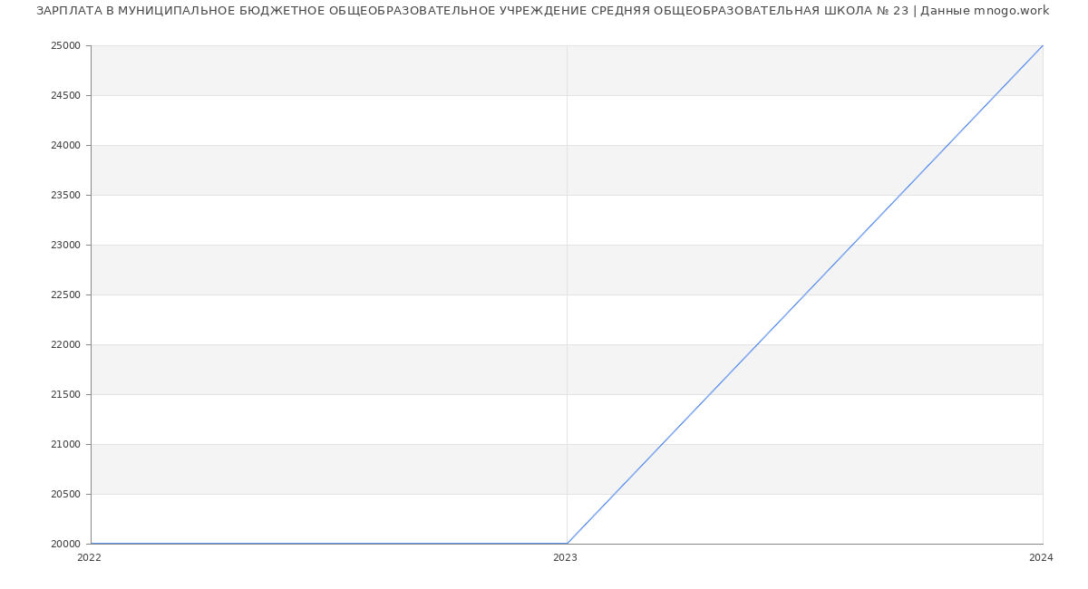 Статистика зарплат МУНИЦИПАЛЬНОЕ БЮДЖЕТНОЕ ОБЩЕОБРАЗОВАТЕЛЬНОЕ УЧРЕЖДЕНИЕ СРЕДНЯЯ ОБЩЕОБРАЗОВАТЕЛЬНАЯ ШКОЛА № 23