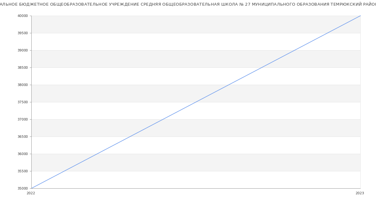Статистика зарплат МУНИЦИПАЛЬНОЕ БЮДЖЕТНОЕ ОБЩЕОБРАЗОВАТЕЛЬНОЕ УЧРЕЖДЕНИЕ СРЕДНЯЯ ОБЩЕОБРАЗОВАТЕЛЬНАЯ ШКОЛА № 27 МУНИЦИПАЛЬНОГО ОБРАЗОВАНИЯ ТЕМРЮКСКИЙ РАЙОН