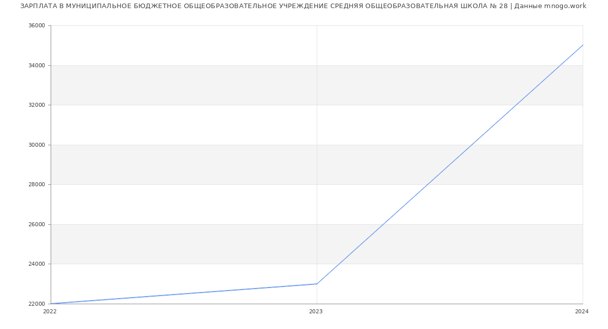 Статистика зарплат МУНИЦИПАЛЬНОЕ БЮДЖЕТНОЕ ОБЩЕОБРАЗОВАТЕЛЬНОЕ УЧРЕЖДЕНИЕ СРЕДНЯЯ ОБЩЕОБРАЗОВАТЕЛЬНАЯ ШКОЛА № 28