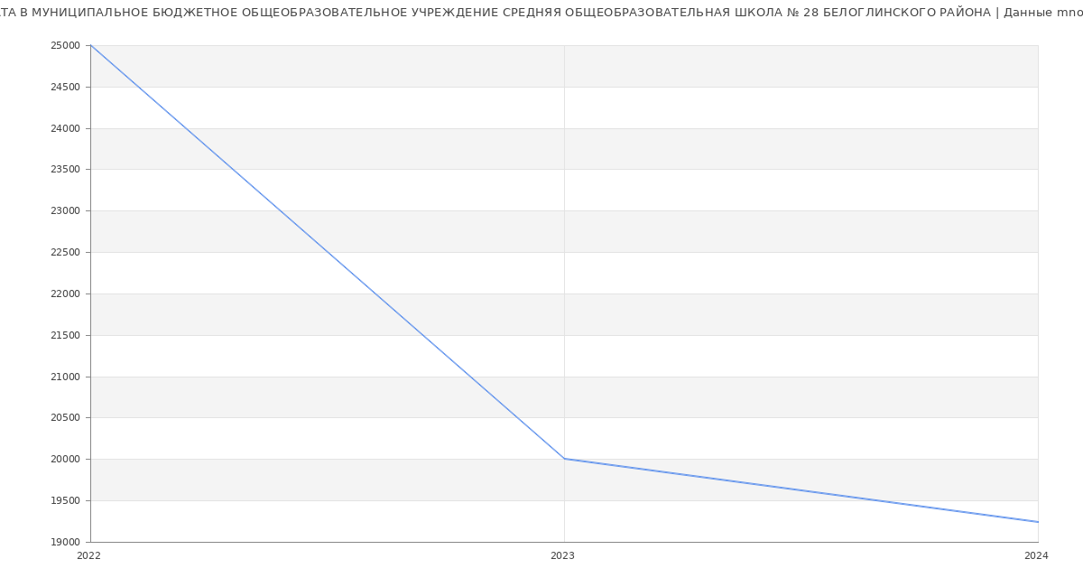 Статистика зарплат МУНИЦИПАЛЬНОЕ БЮДЖЕТНОЕ ОБЩЕОБРАЗОВАТЕЛЬНОЕ УЧРЕЖДЕНИЕ СРЕДНЯЯ ОБЩЕОБРАЗОВАТЕЛЬНАЯ ШКОЛА № 28 БЕЛОГЛИНСКОГО РАЙОНА