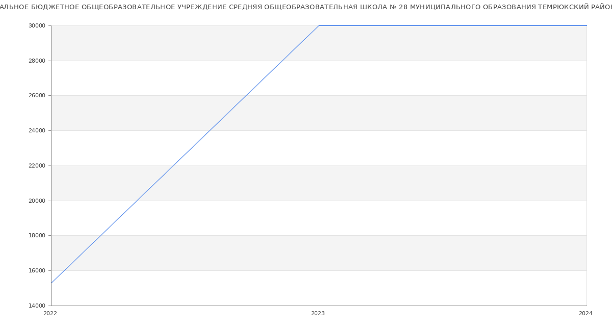 Статистика зарплат МУНИЦИПАЛЬНОЕ БЮДЖЕТНОЕ ОБЩЕОБРАЗОВАТЕЛЬНОЕ УЧРЕЖДЕНИЕ СРЕДНЯЯ ОБЩЕОБРАЗОВАТЕЛЬНАЯ ШКОЛА № 28 МУНИЦИПАЛЬНОГО ОБРАЗОВАНИЯ ТЕМРЮКСКИЙ РАЙОН
