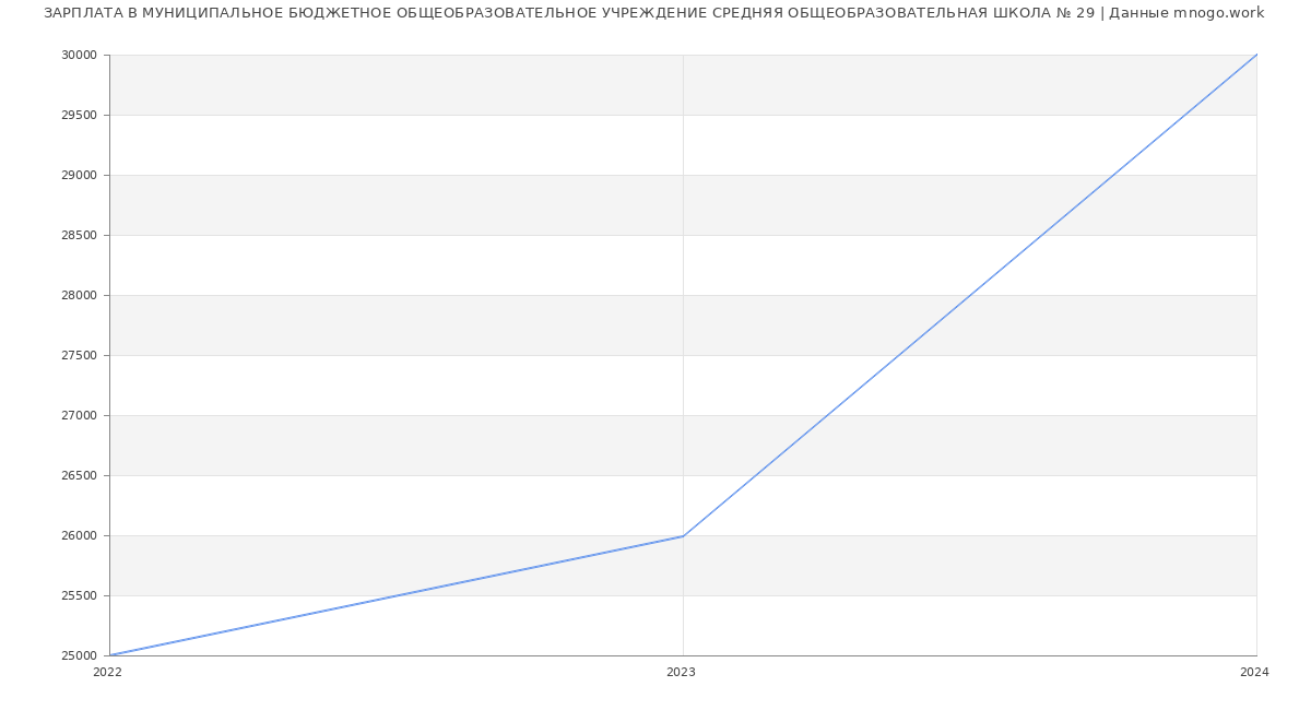 Статистика зарплат МУНИЦИПАЛЬНОЕ БЮДЖЕТНОЕ ОБЩЕОБРАЗОВАТЕЛЬНОЕ УЧРЕЖДЕНИЕ СРЕДНЯЯ ОБЩЕОБРАЗОВАТЕЛЬНАЯ ШКОЛА № 29