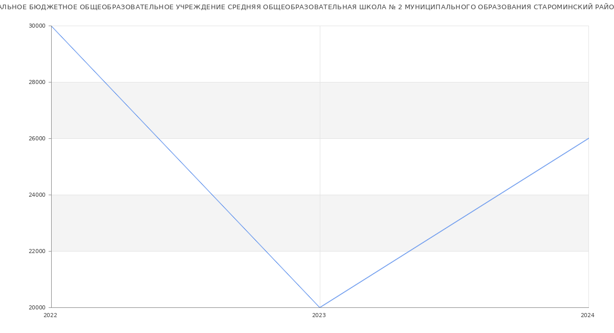 Статистика зарплат МУНИЦИПАЛЬНОЕ БЮДЖЕТНОЕ ОБЩЕОБРАЗОВАТЕЛЬНОЕ УЧРЕЖДЕНИЕ СРЕДНЯЯ ОБЩЕОБРАЗОВАТЕЛЬНАЯ ШКОЛА № 2 МУНИЦИПАЛЬНОГО ОБРАЗОВАНИЯ СТАРОМИНСКИЙ РАЙОН