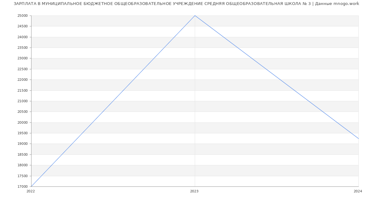 Статистика зарплат МУНИЦИПАЛЬНОЕ БЮДЖЕТНОЕ ОБЩЕОБРАЗОВАТЕЛЬНОЕ УЧРЕЖДЕНИЕ СРЕДНЯЯ ОБЩЕОБРАЗОВАТЕЛЬНАЯ ШКОЛА № 3
