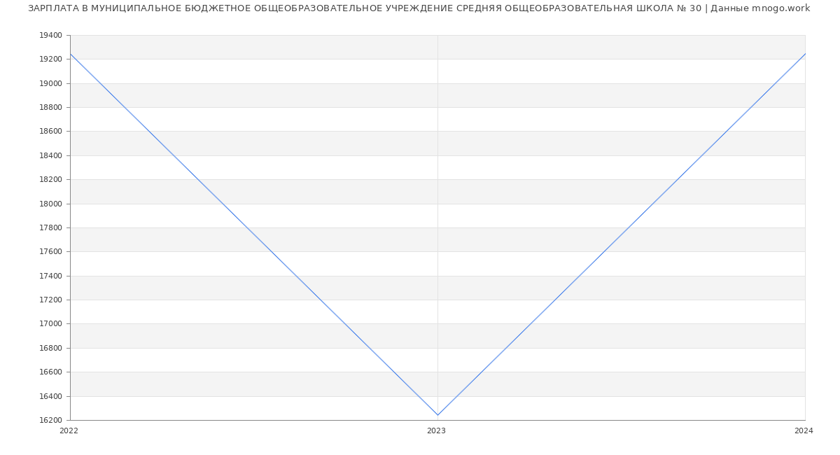 Статистика зарплат МУНИЦИПАЛЬНОЕ БЮДЖЕТНОЕ ОБЩЕОБРАЗОВАТЕЛЬНОЕ УЧРЕЖДЕНИЕ СРЕДНЯЯ ОБЩЕОБРАЗОВАТЕЛЬНАЯ ШКОЛА № 30